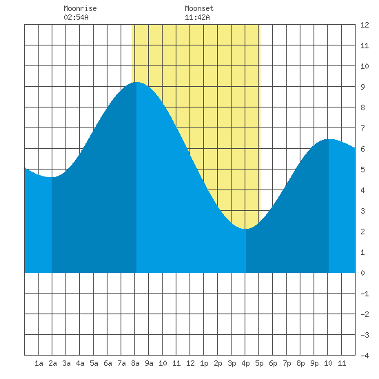 Long Beach tide chart for Thursday, January 23, 2025