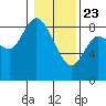 Long Beach tide chart for Thursday, January 23, 2025