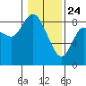 Long Beach tide chart for Friday, January 24, 2025