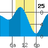 Long Beach tide chart for Saturday, January 25, 2025