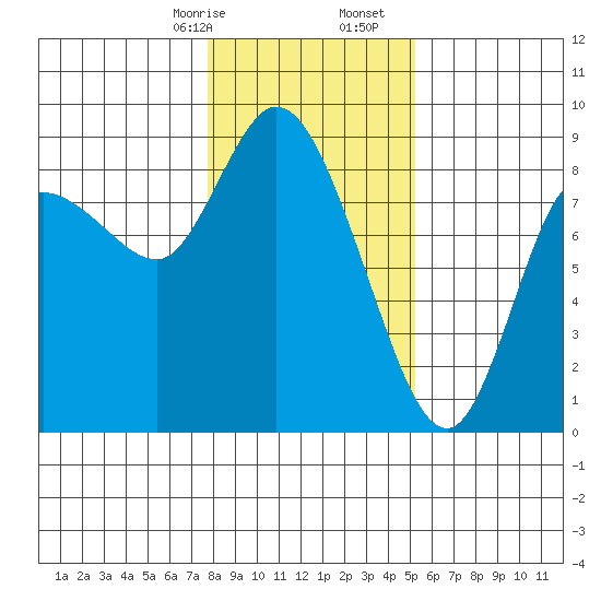 Long Beach tide chart for Sunday, January 26, 2025