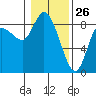 Long Beach tide chart for Sunday, January 26, 2025