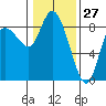 Long Beach tide chart for Monday, January 27, 2025