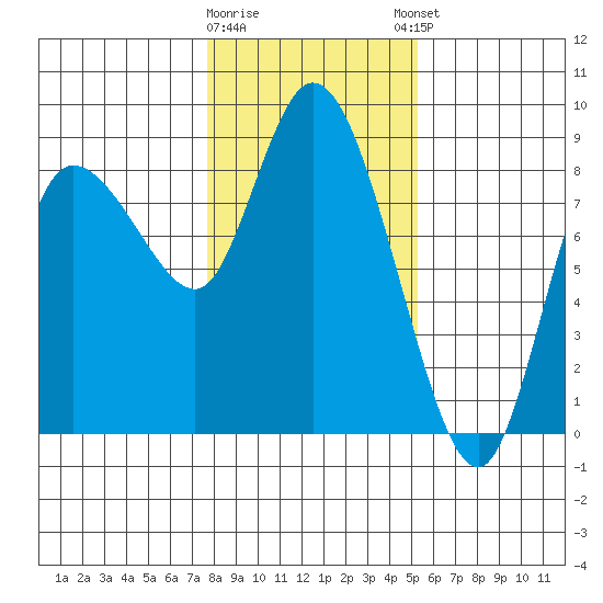 Long Beach tide chart for Tuesday, January 28, 2025