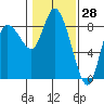 Long Beach tide chart for Tuesday, January 28, 2025