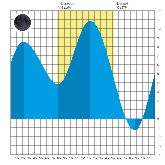 Long Beach tide chart for Wednesday, January 29, 2025