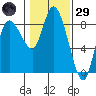 Long Beach tide chart for Wednesday, January 29, 2025