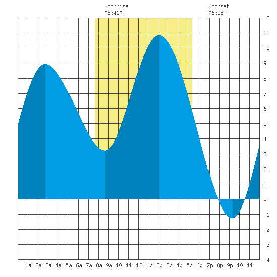 Long Beach tide chart for Thursday, January 30, 2025