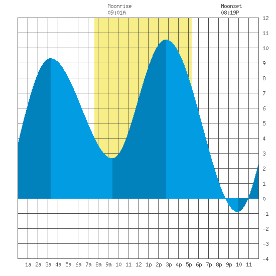 Long Beach tide chart for Friday, January 31, 2025