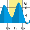 Long Beach tide chart for Friday, January 31, 2025