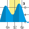 Long Beach tide chart for Friday, January 3, 2025