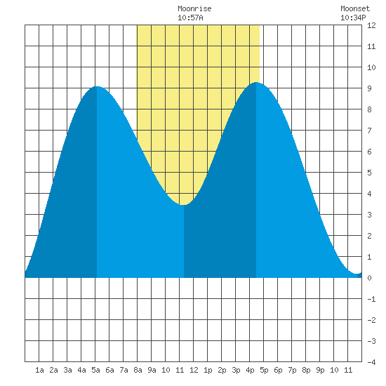 Long Beach tide chart for Saturday, January 4, 2025