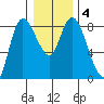 Long Beach tide chart for Saturday, January 4, 2025
