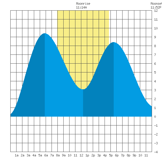 Long Beach tide chart for Sunday, January 5, 2025