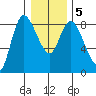 Long Beach tide chart for Sunday, January 5, 2025