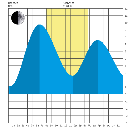 Long Beach tide chart for Monday, January 6, 2025