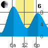 Long Beach tide chart for Monday, January 6, 2025