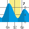 Long Beach tide chart for Tuesday, January 7, 2025