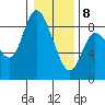 Long Beach tide chart for Wednesday, January 8, 2025