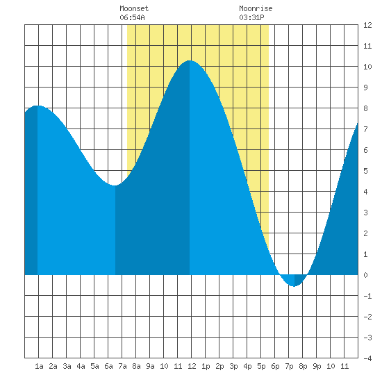 Long Beach tide chart for Monday, February 10, 2025