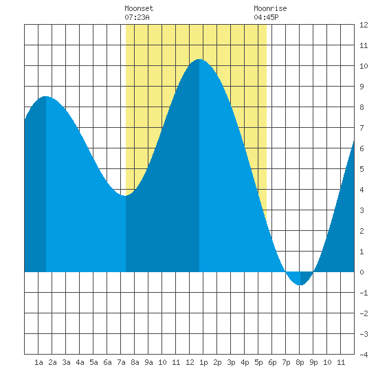 Long Beach tide chart for Tuesday, February 11, 2025
