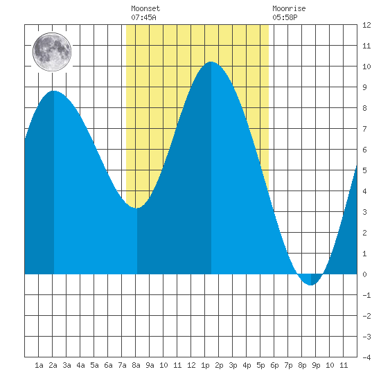 Long Beach tide chart for Wednesday, February 12, 2025