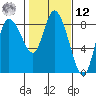 Long Beach tide chart for Wednesday, February 12, 2025
