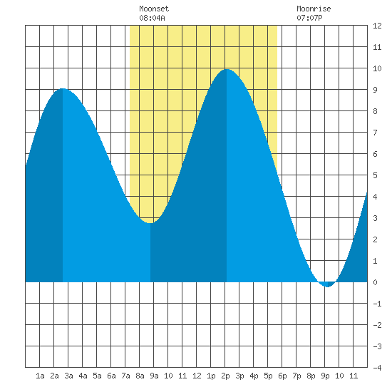Long Beach tide chart for Thursday, February 13, 2025