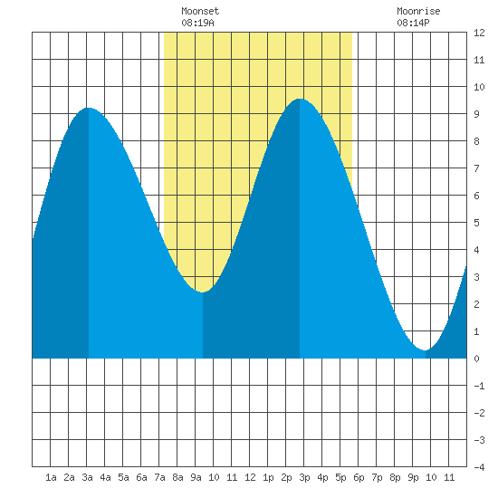 Long Beach tide chart for Friday, February 14, 2025