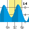 Long Beach tide chart for Friday, February 14, 2025