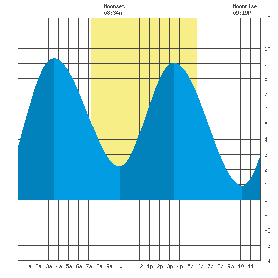 Long Beach tide chart for Saturday, February 15, 2025