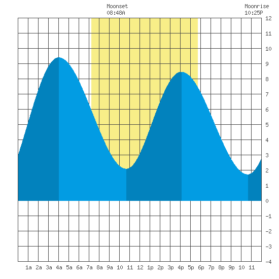 Long Beach tide chart for Sunday, February 16, 2025