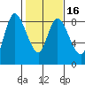 Long Beach tide chart for Sunday, February 16, 2025