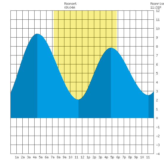 Long Beach tide chart for Monday, February 17, 2025