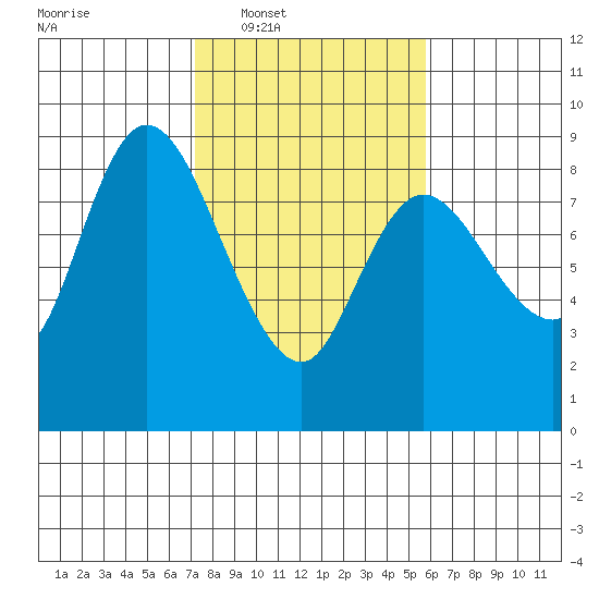 Long Beach tide chart for Tuesday, February 18, 2025