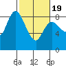 Long Beach tide chart for Wednesday, February 19, 2025