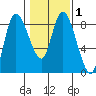 Long Beach tide chart for Saturday, February 1, 2025