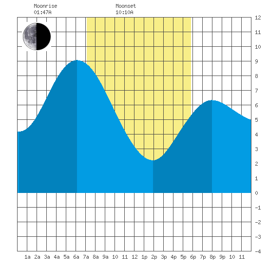Long Beach tide chart for Thursday, February 20, 2025