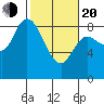Long Beach tide chart for Thursday, February 20, 2025