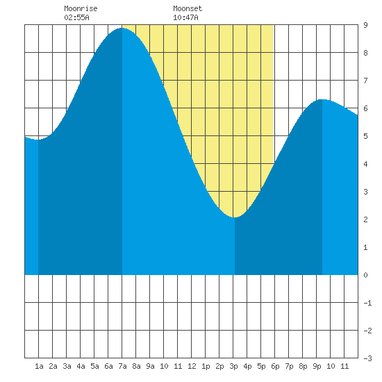 Long Beach tide chart for Friday, February 21, 2025