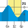 Long Beach tide chart for Friday, February 21, 2025
