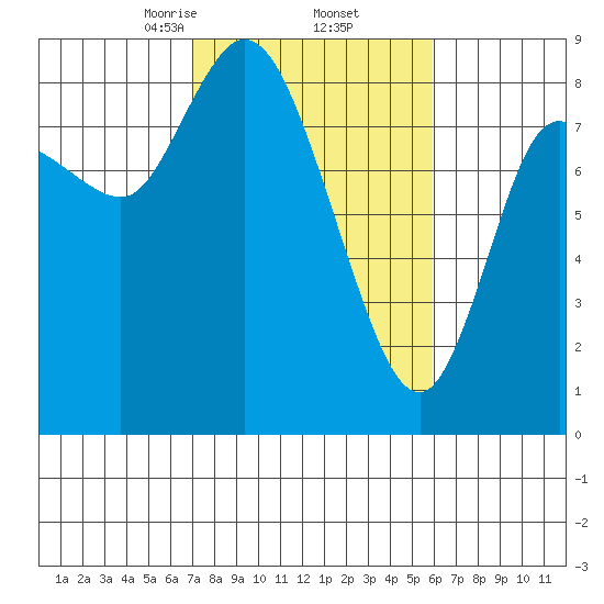 Long Beach tide chart for Sunday, February 23, 2025