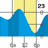 Long Beach tide chart for Sunday, February 23, 2025