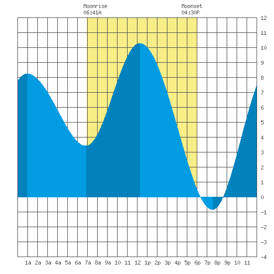 Long Beach tide chart for Wednesday, February 26, 2025