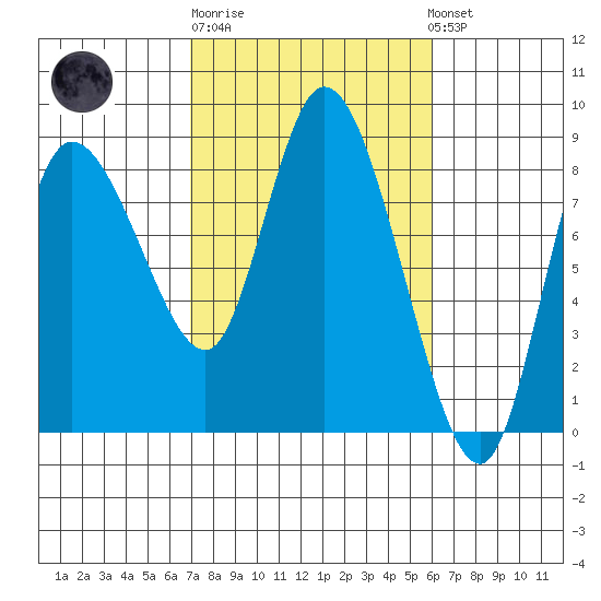 Long Beach tide chart for Thursday, February 27, 2025