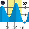 Long Beach tide chart for Thursday, February 27, 2025