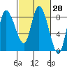 Long Beach tide chart for Friday, February 28, 2025