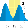 Long Beach tide chart for Sunday, February 2, 2025