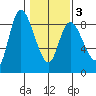 Long Beach tide chart for Monday, February 3, 2025