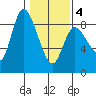 Long Beach tide chart for Tuesday, February 4, 2025